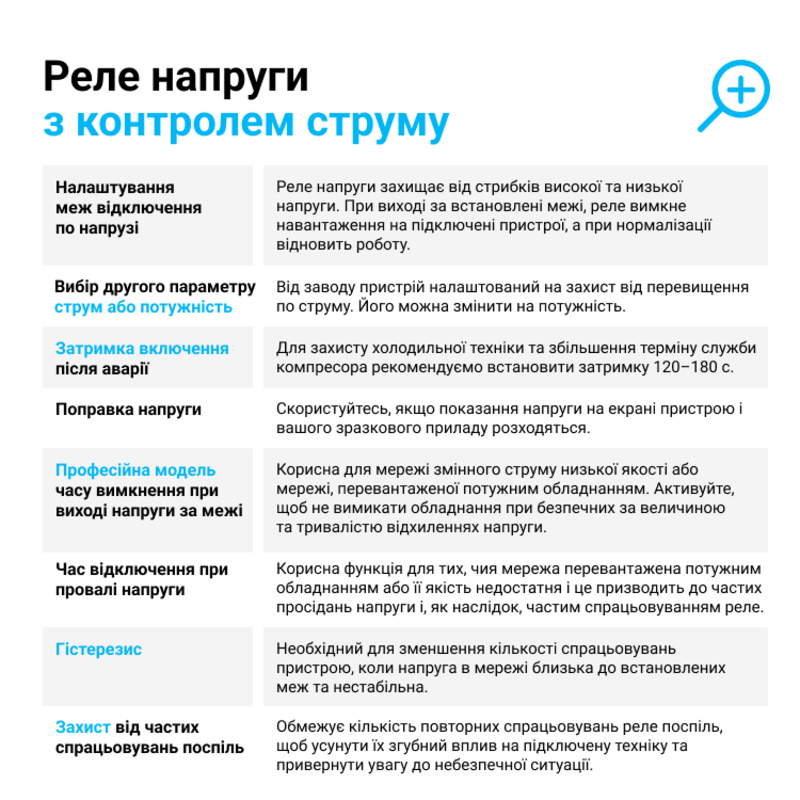 Реле напруги на 2 модулі з контролем струму 32 А (max 40 А), 7 000 ВА "ZUBR" CV2-32 red